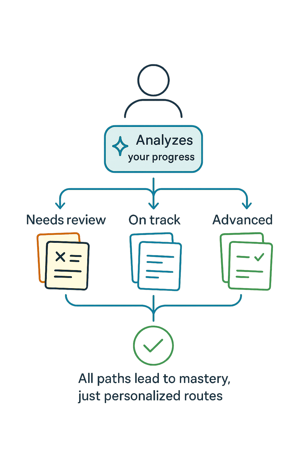 Adaptive learning flow diagram showing how Adaptaly analyzes your progress, determines what you need to review, and creates personalized study paths leading to mastery